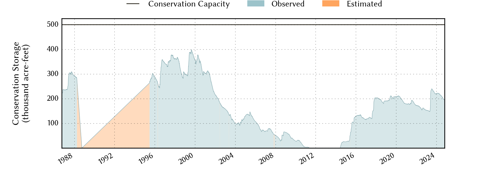 plot of storage data for the entire period of record