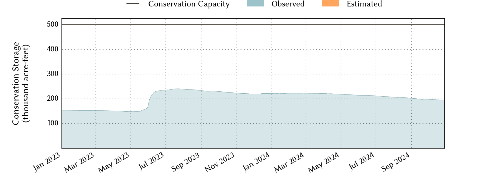 plot of recent storage data