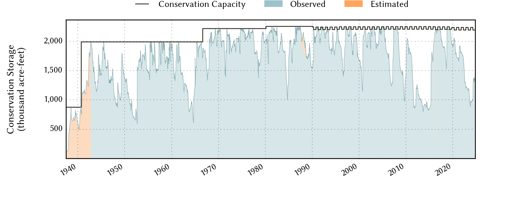 plot of storage data for the entire period of record