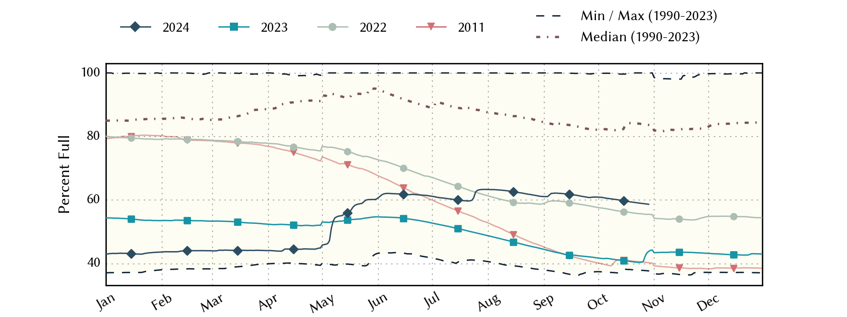 plot of statistics on the past three years of data