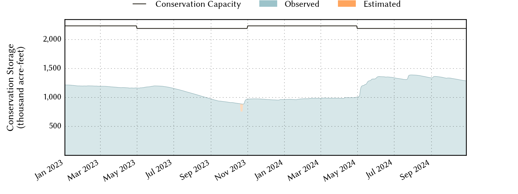 plot of recent storage data