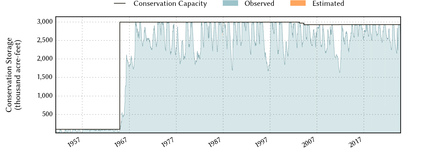 plot of storage data for the entire period of record