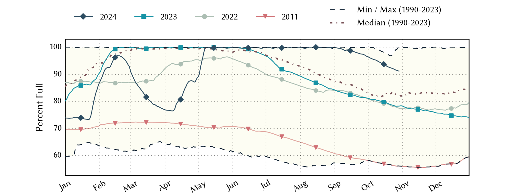 plot of statistics on the past three years of data