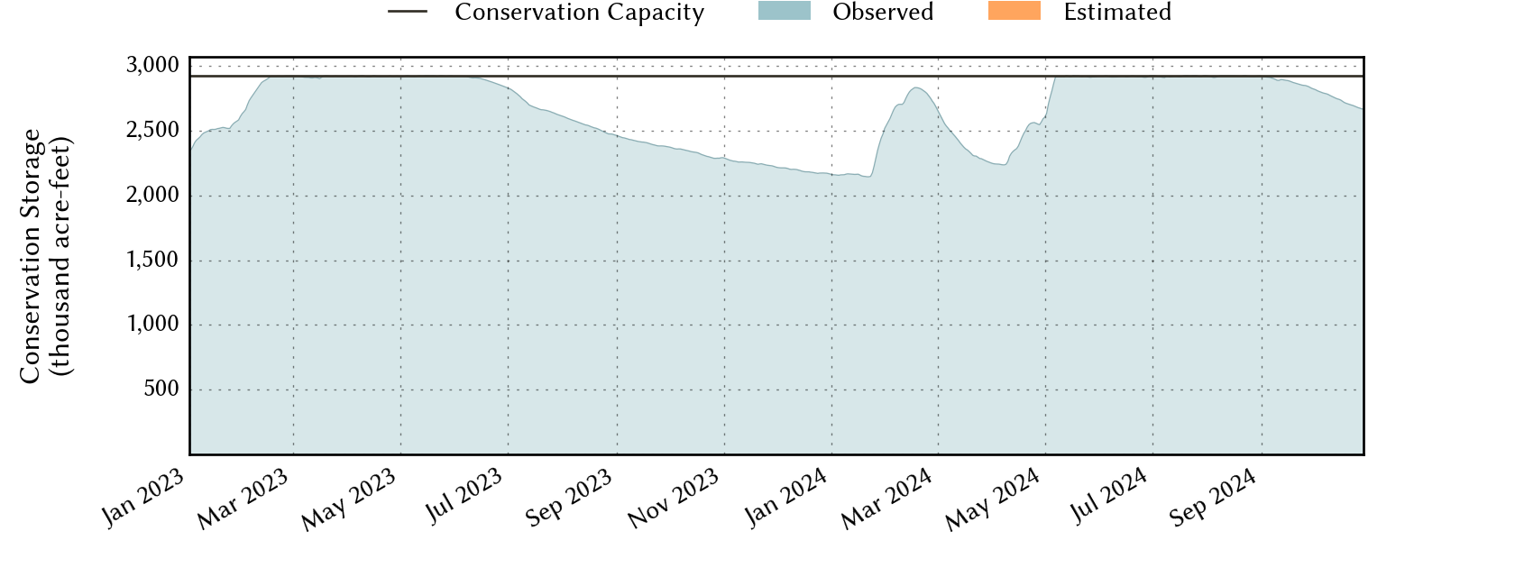 plot of recent storage data