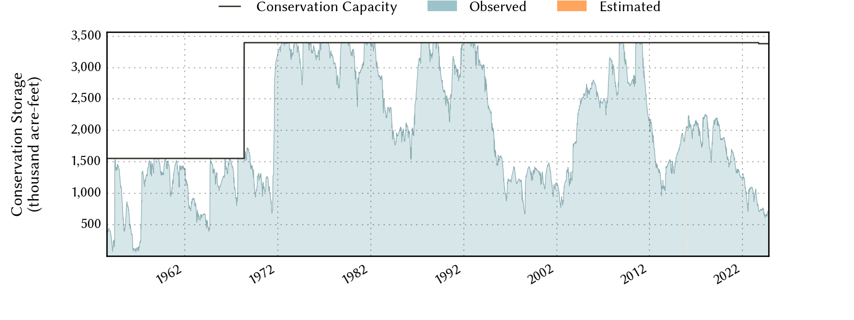 plot of storage data for the entire period of record