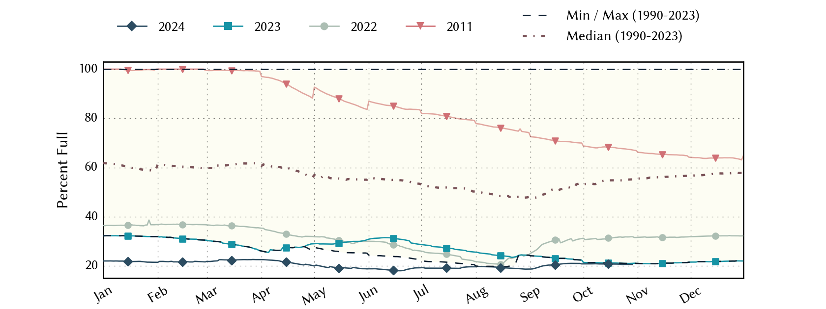 plot of statistics on the past three years of data