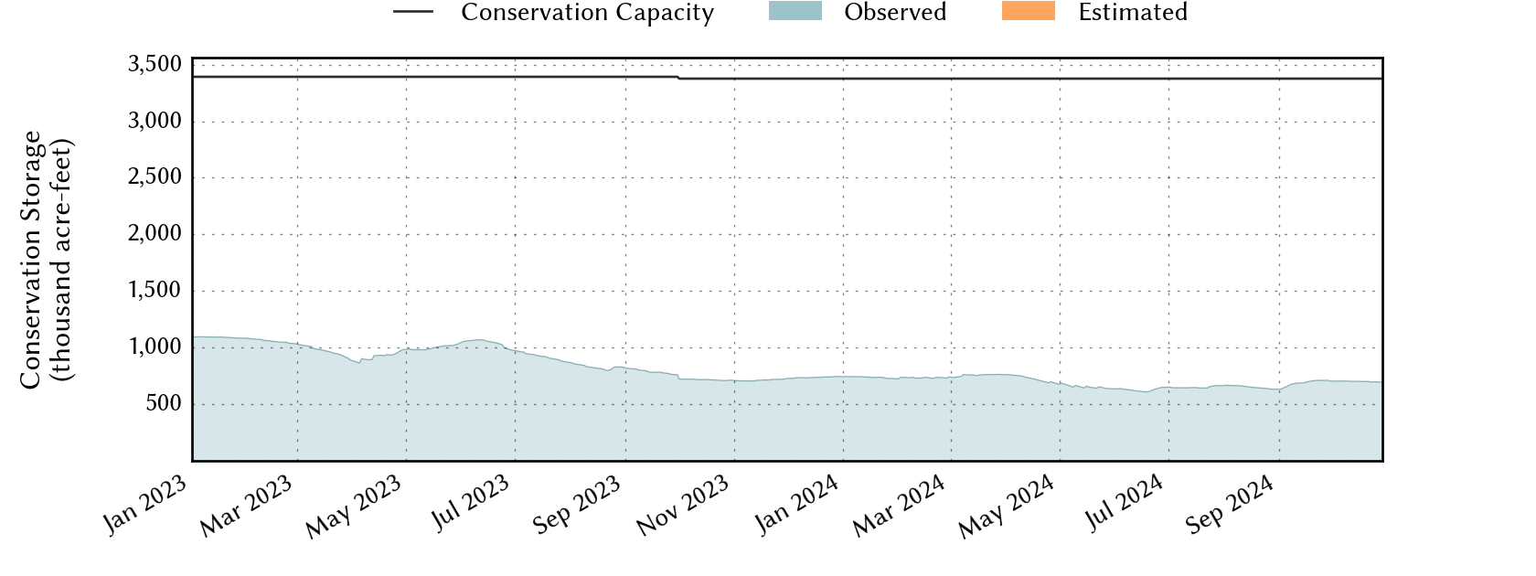 plot of recent storage data