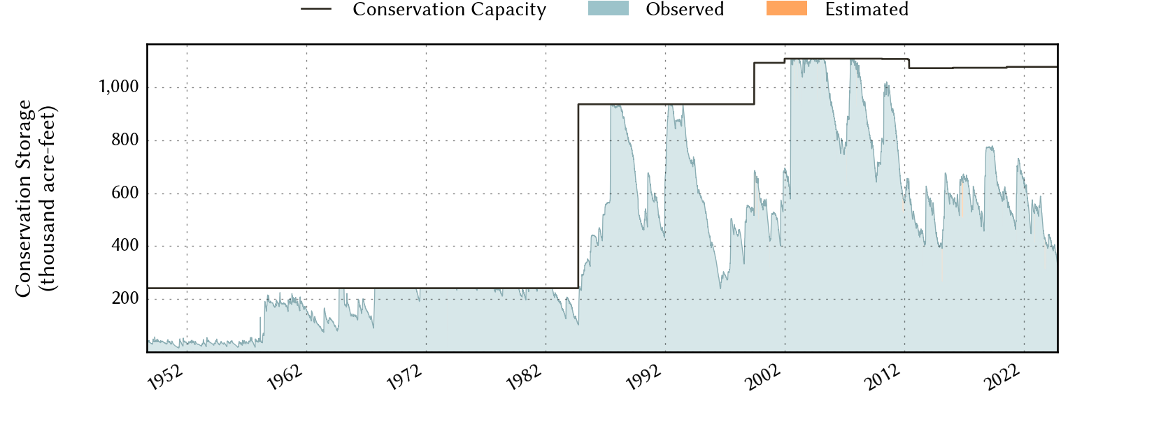 plot of storage data for the entire period of record