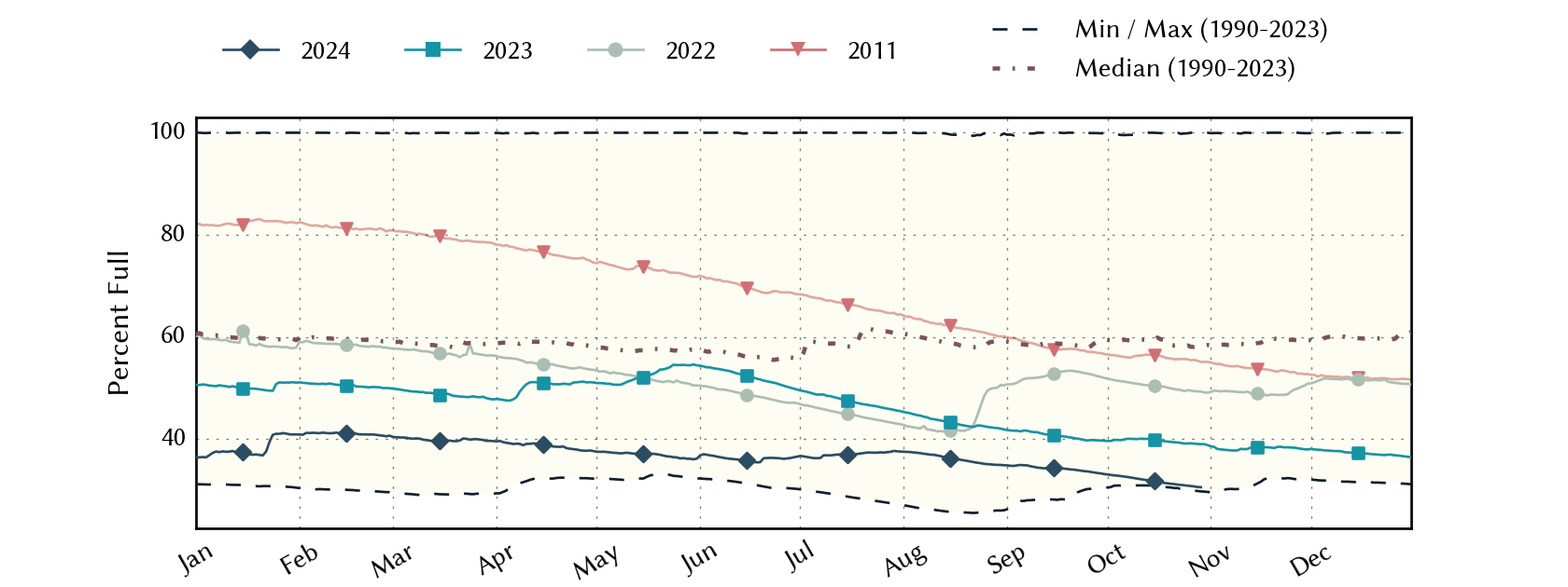 plot of statistics on the past three years of data