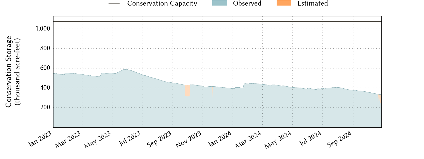 plot of recent storage data