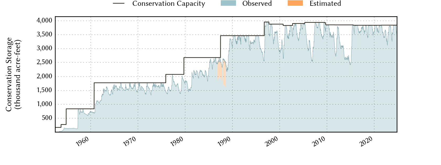 plot of storage data for the entire period of record