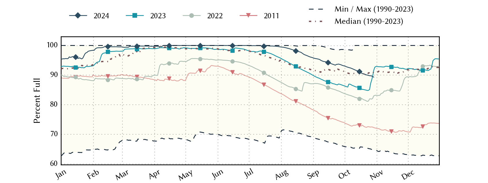 plot of statistics on the past three years of data