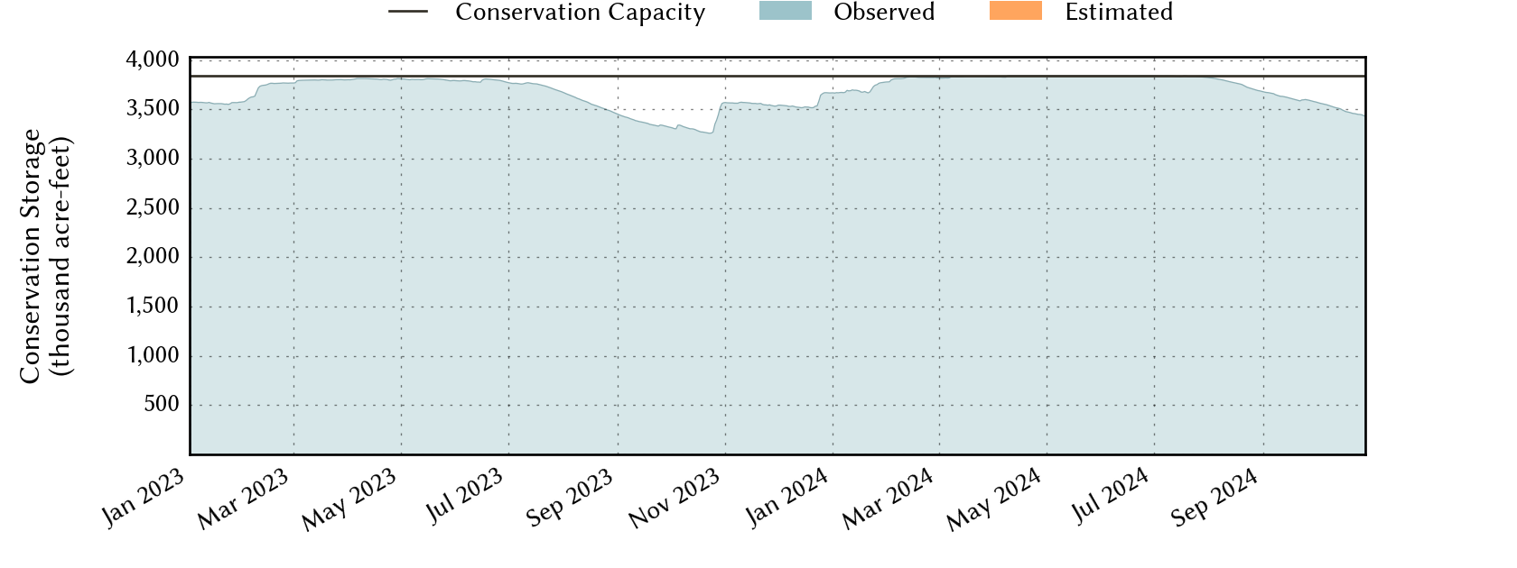 plot of recent storage data