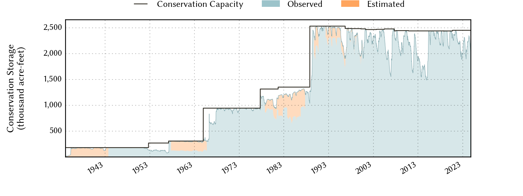 plot of storage data for the entire period of record