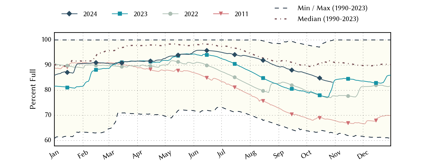 plot of statistics on the past three years of data