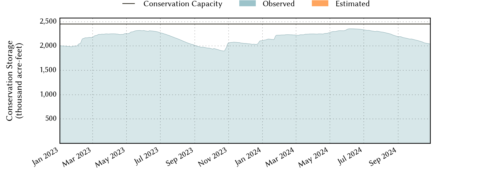 plot of recent storage data