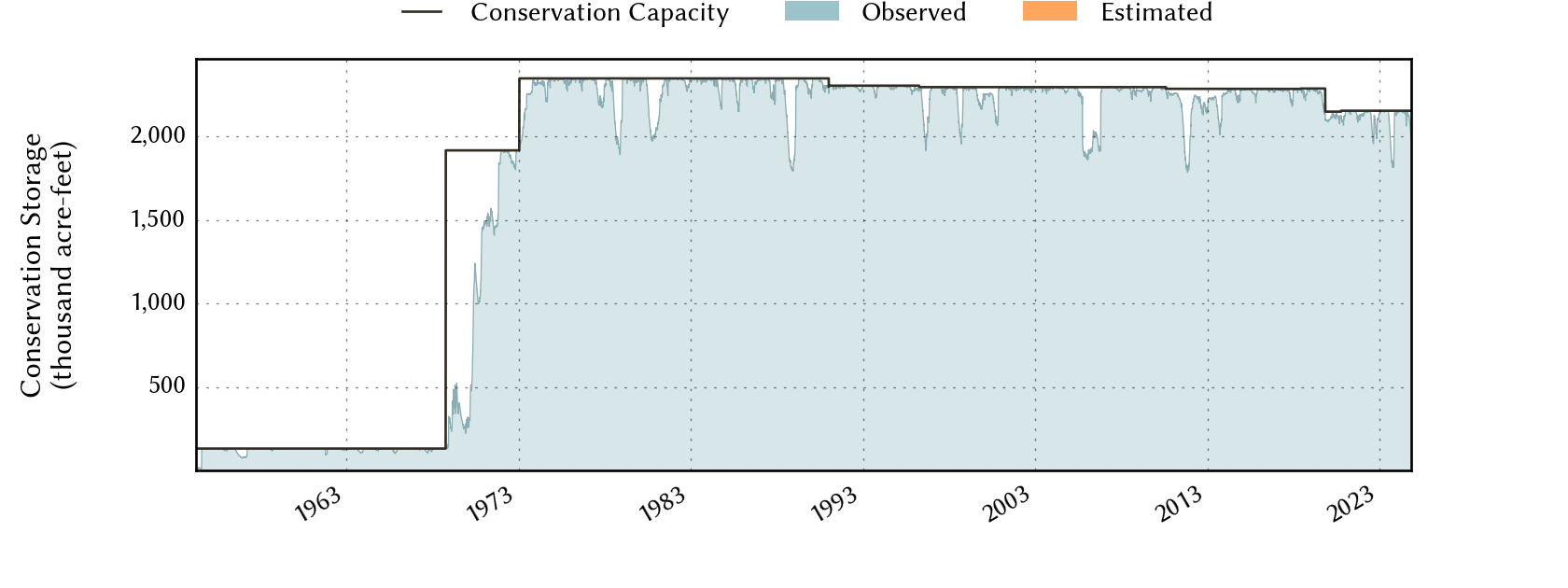 plot of storage data for the entire period of record