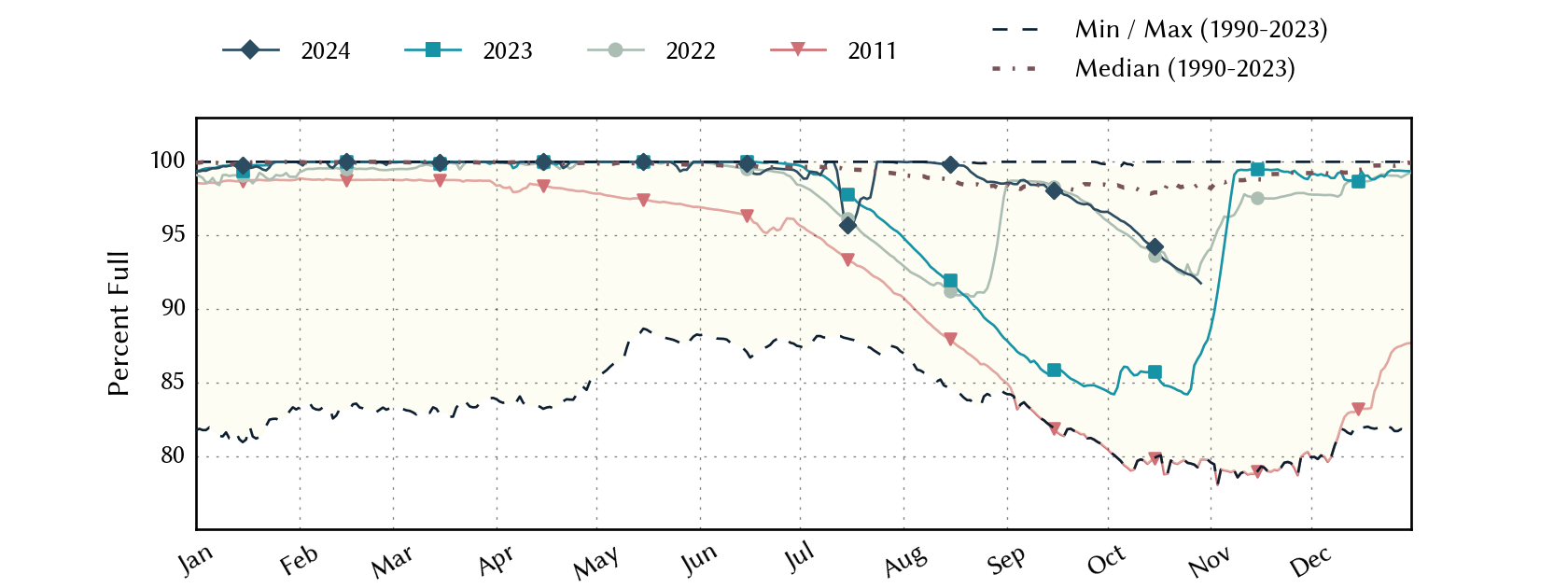 plot of statistics on the past three years of data