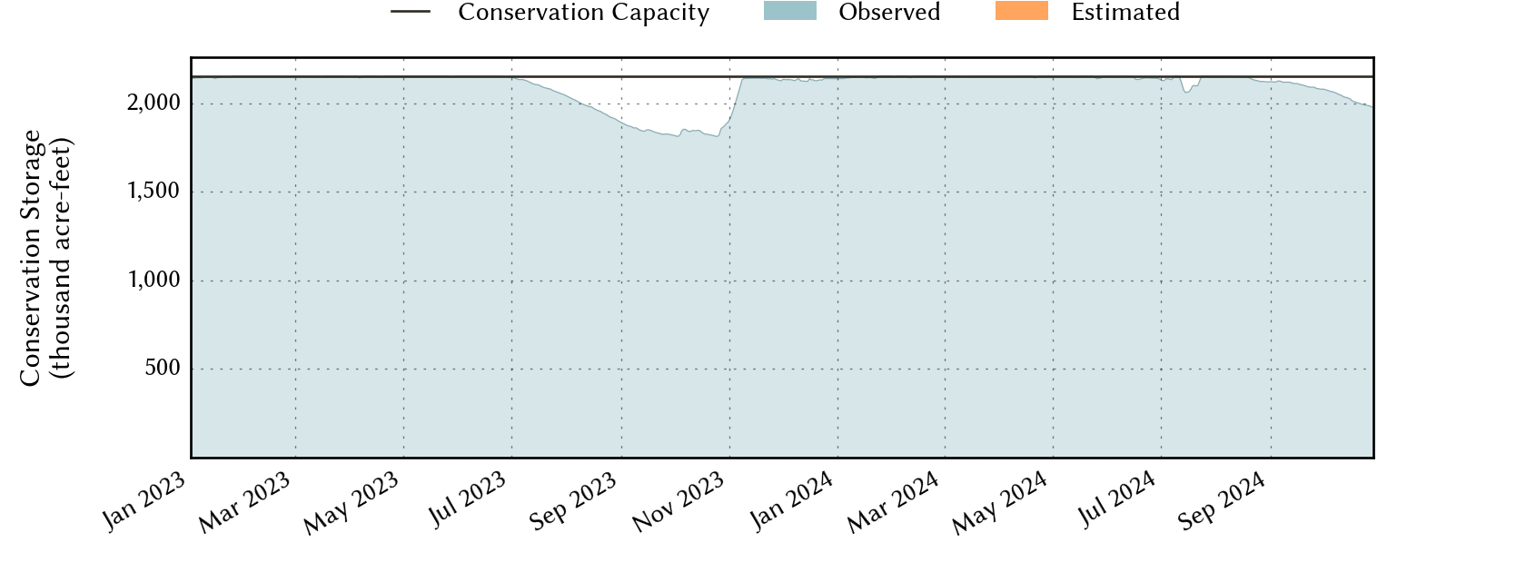 plot of recent storage data