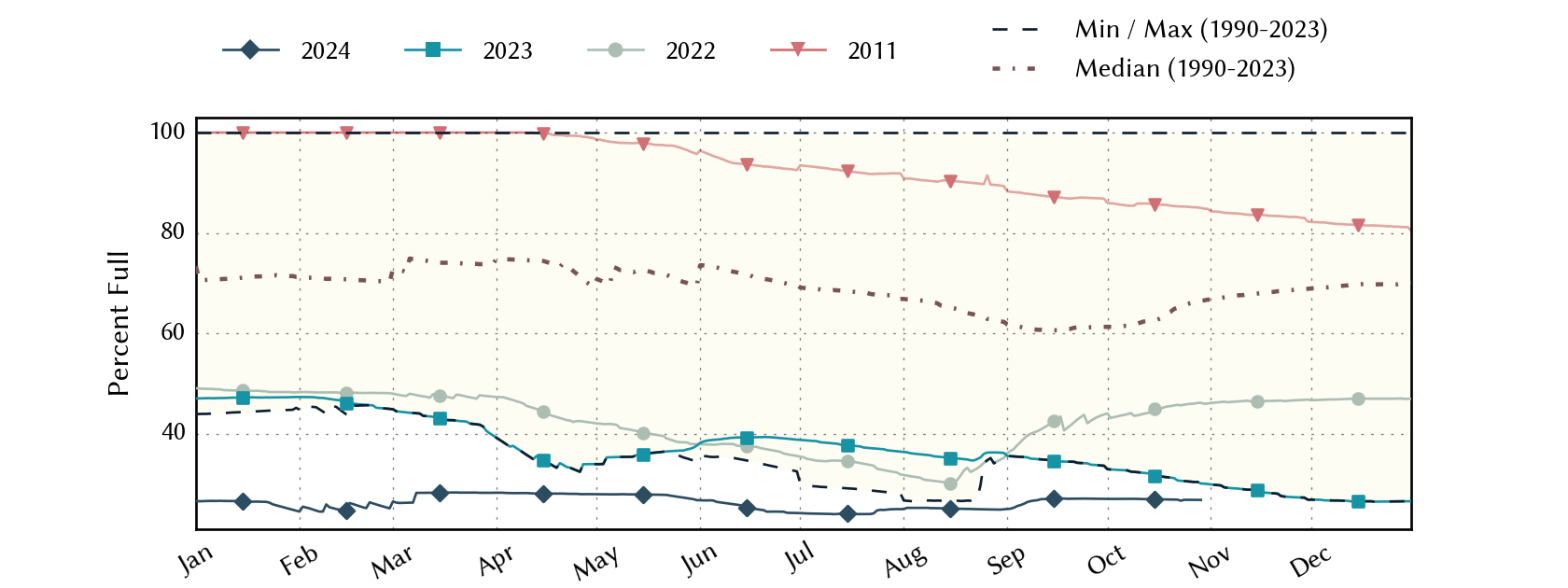 plot of statistics on the past three years of data