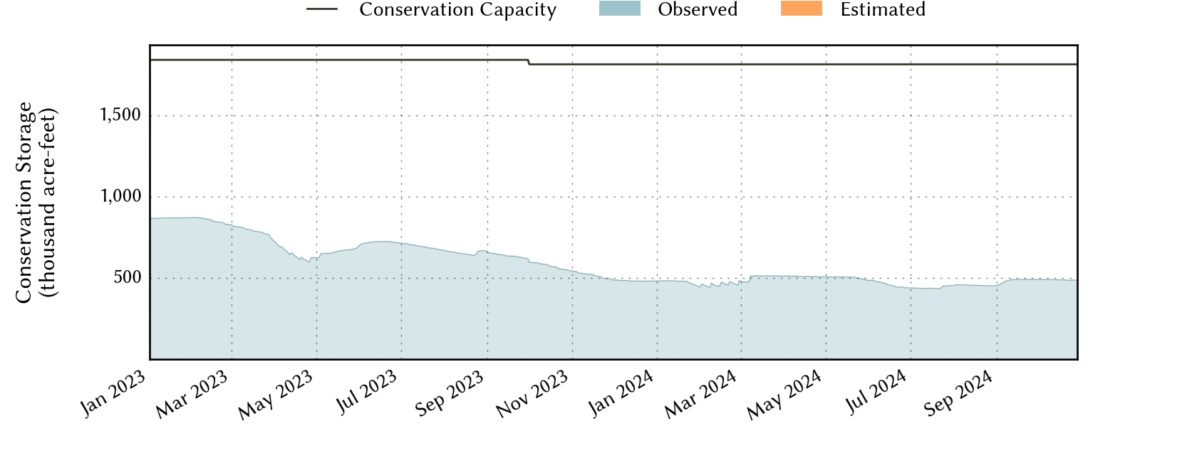 plot of recent storage data