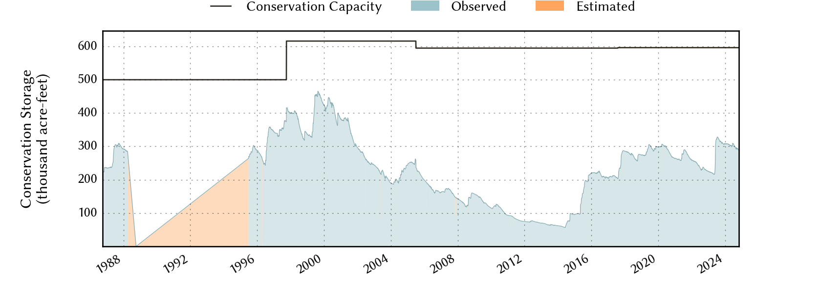 plot of storage data for the entire period of record