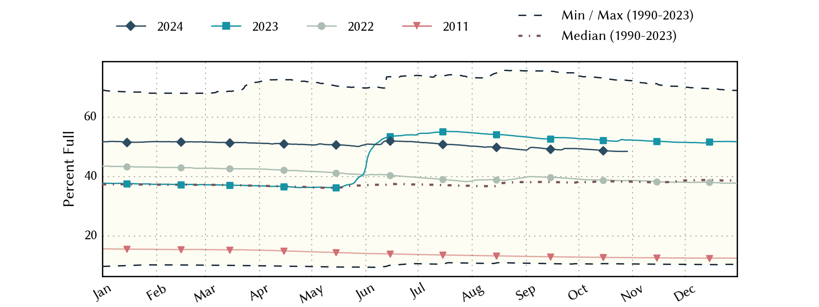 plot of statistics on the past three years of data