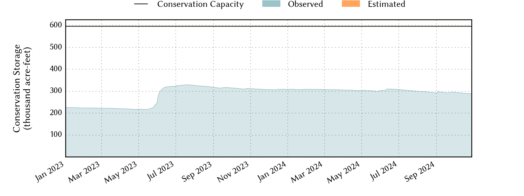 plot of recent storage data