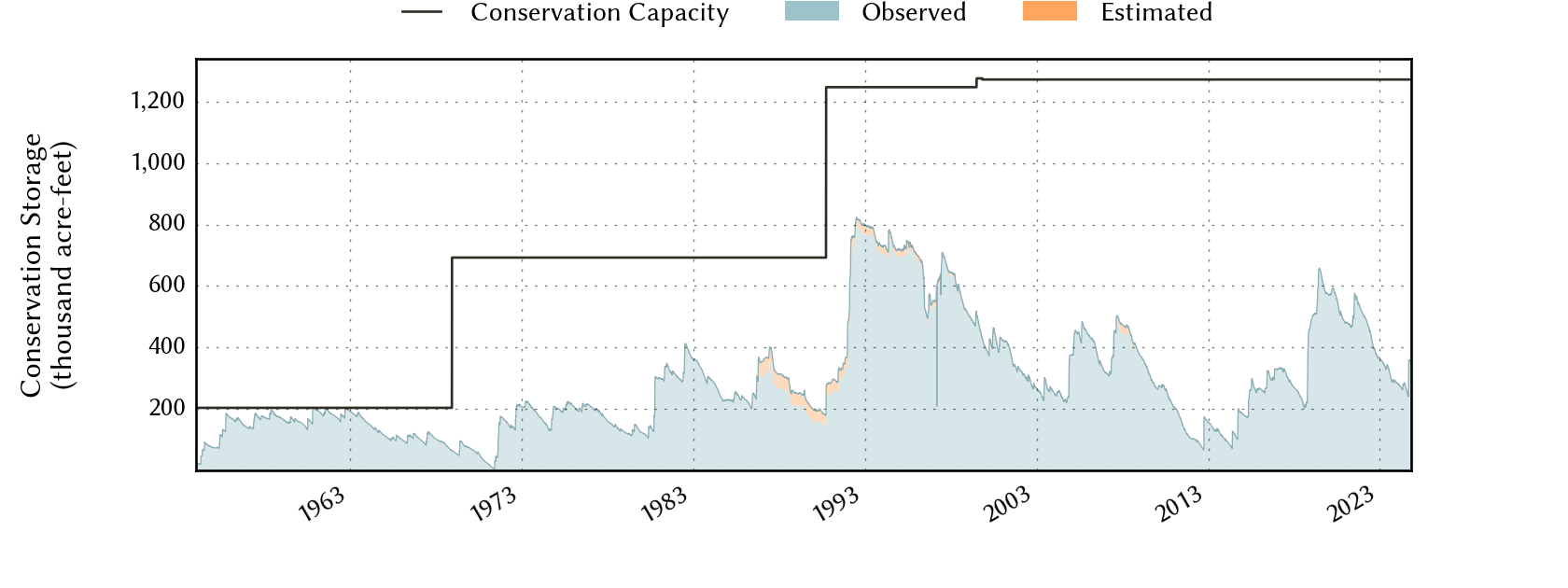 plot of storage data for the entire period of record