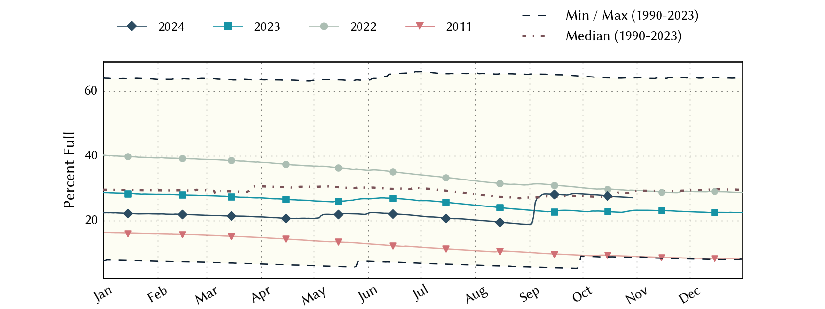 plot of statistics on the past three years of data