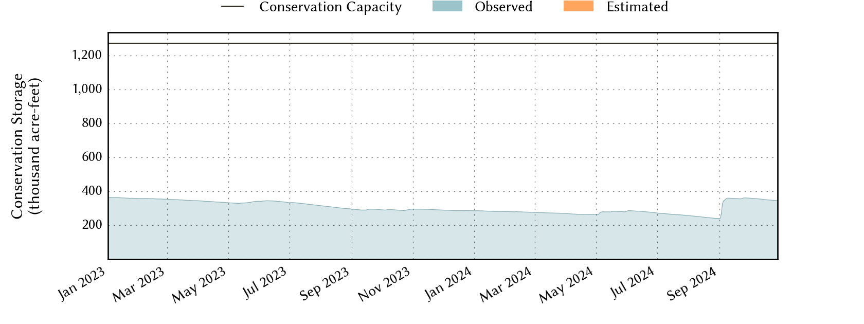 plot of recent storage data