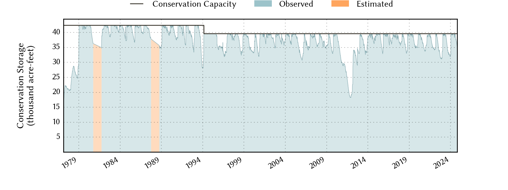 plot of storage data for the entire period of record