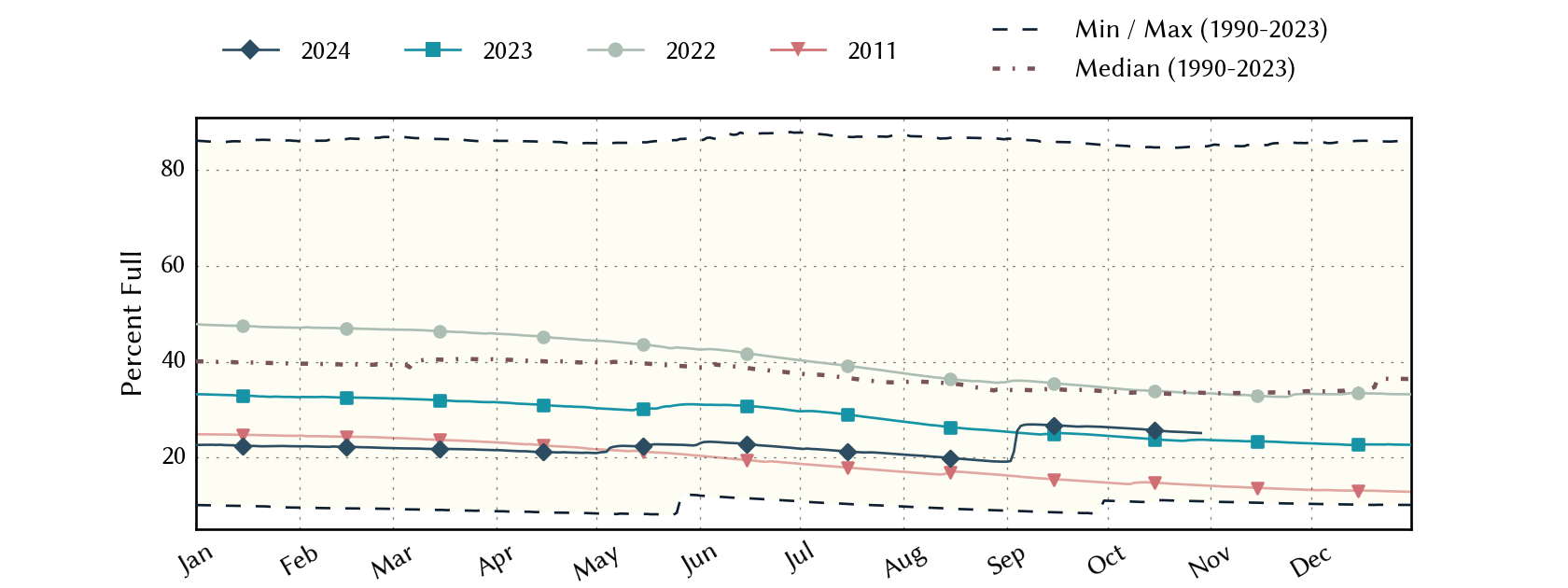 plot of statistics on the past three years of data