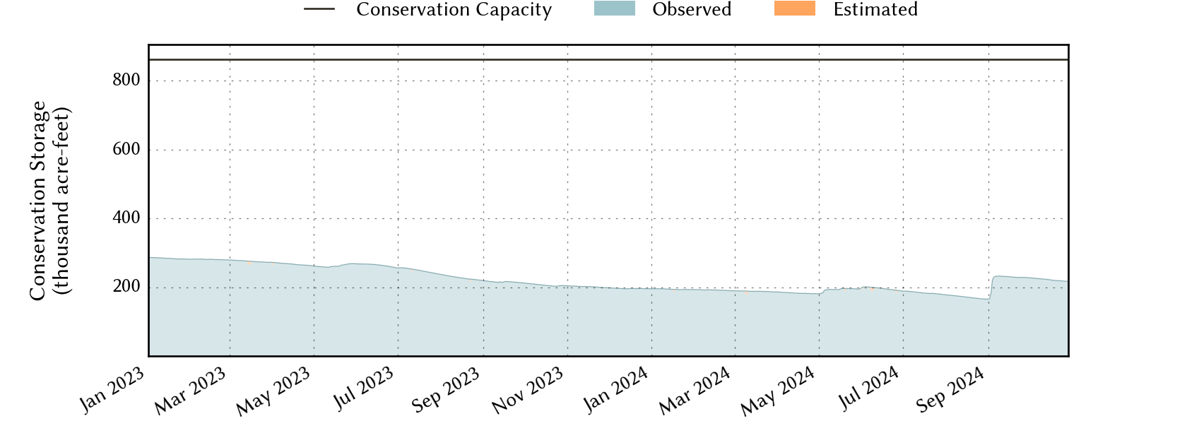 plot of recent storage data