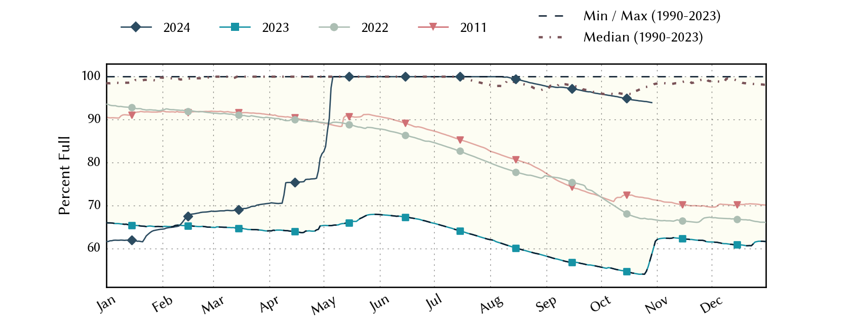 plot of statistics on the past three years of data