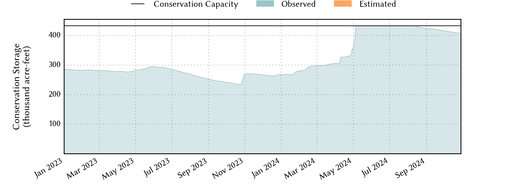 plot of recent storage data