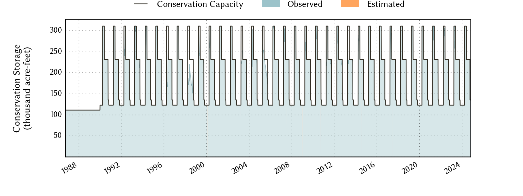 plot of storage data for the entire period of record