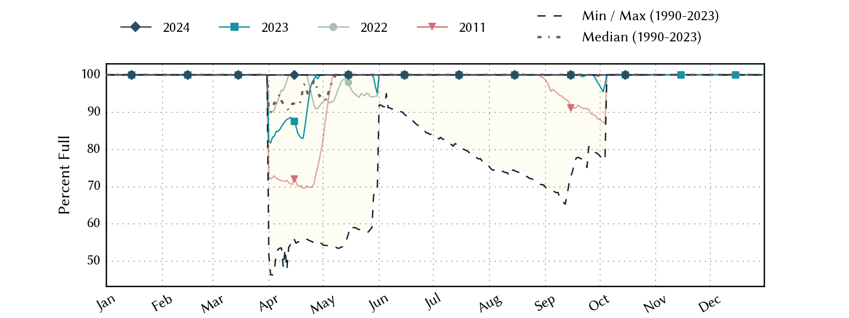 plot of statistics on the past three years of data