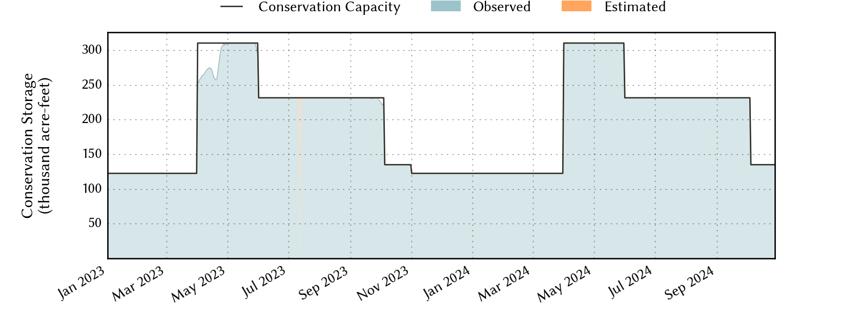 plot of recent storage data