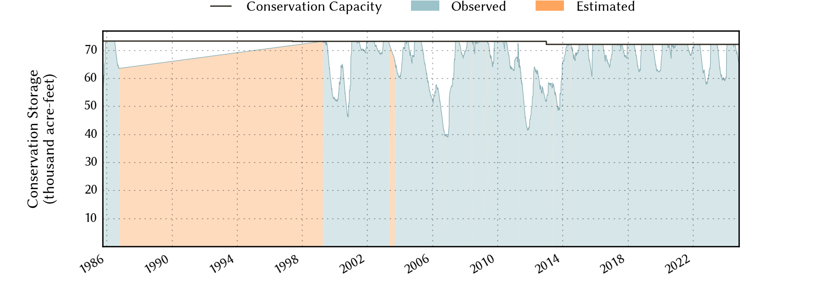 plot of storage data for the entire period of record