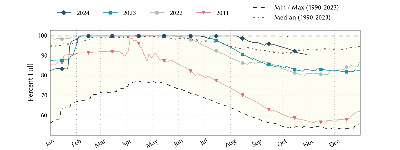 plot of statistics on the past three years of data