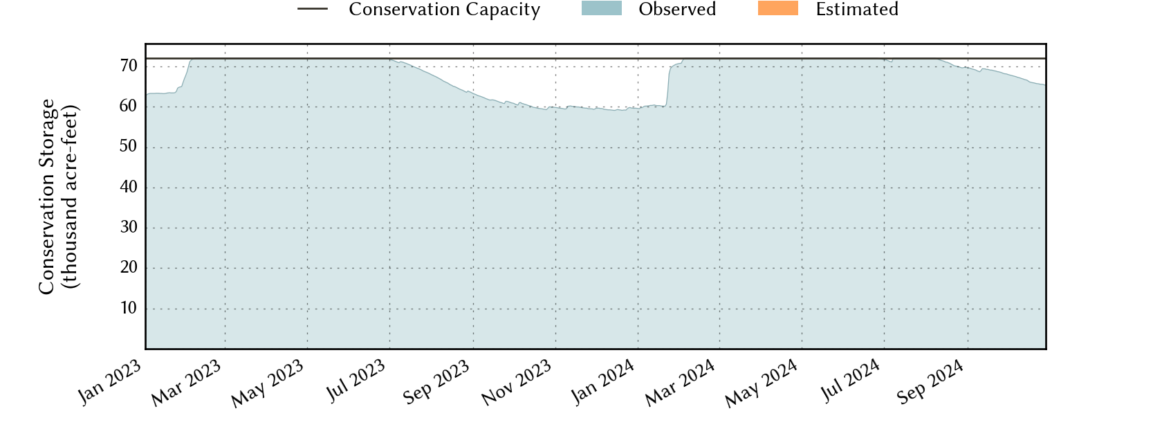 plot of recent storage data