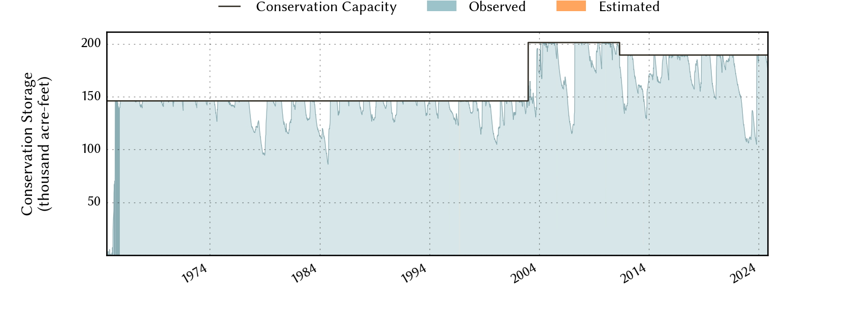 plot of storage data for the entire period of record