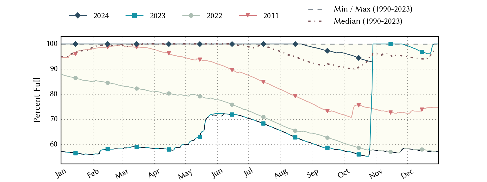 plot of statistics on the past three years of data