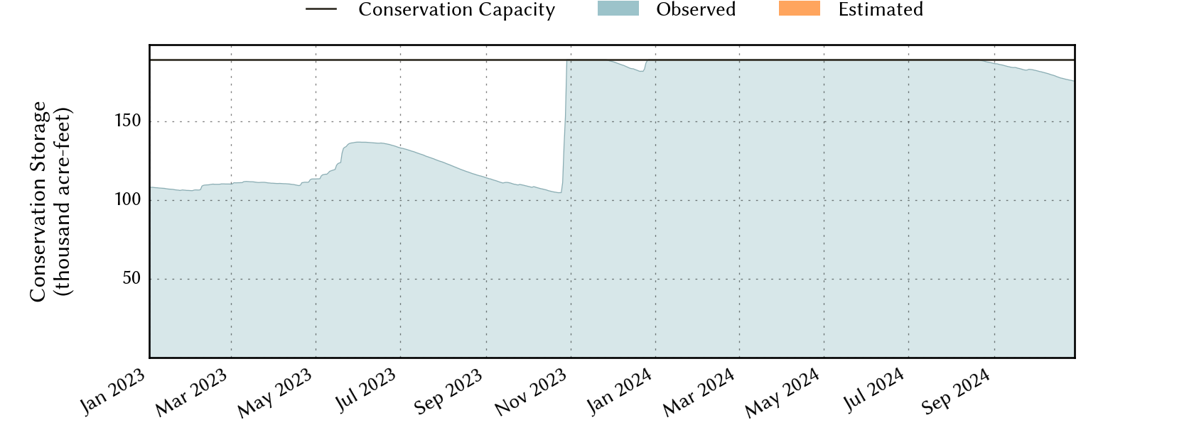 plot of recent storage data