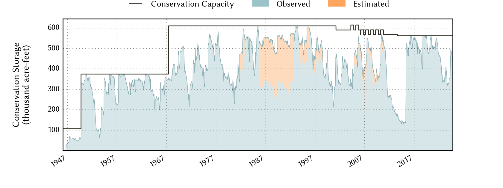 plot of storage data for the entire period of record