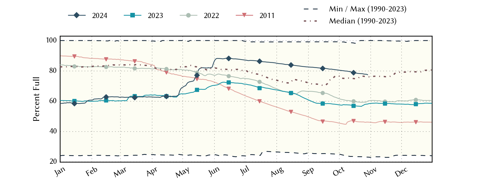 plot of statistics on the past three years of data