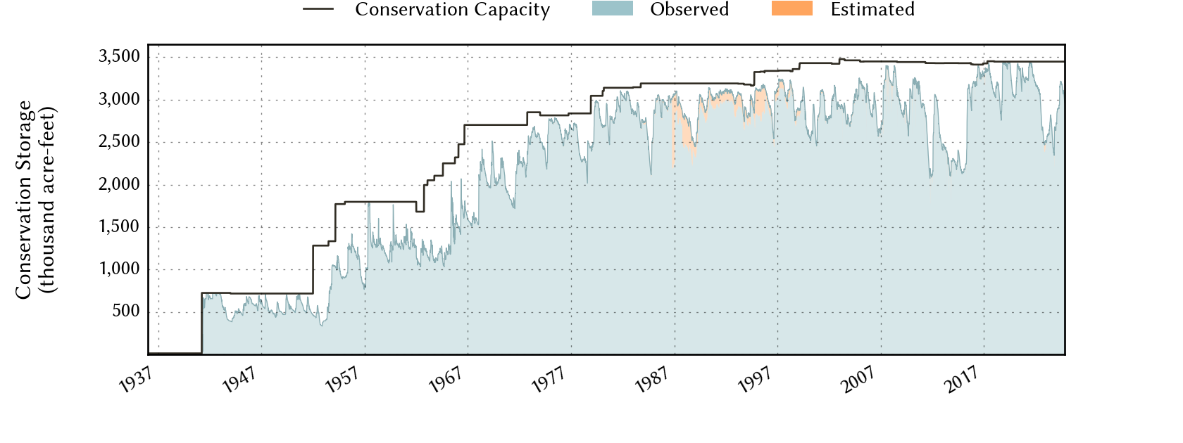 plot of storage data for the entire period of record