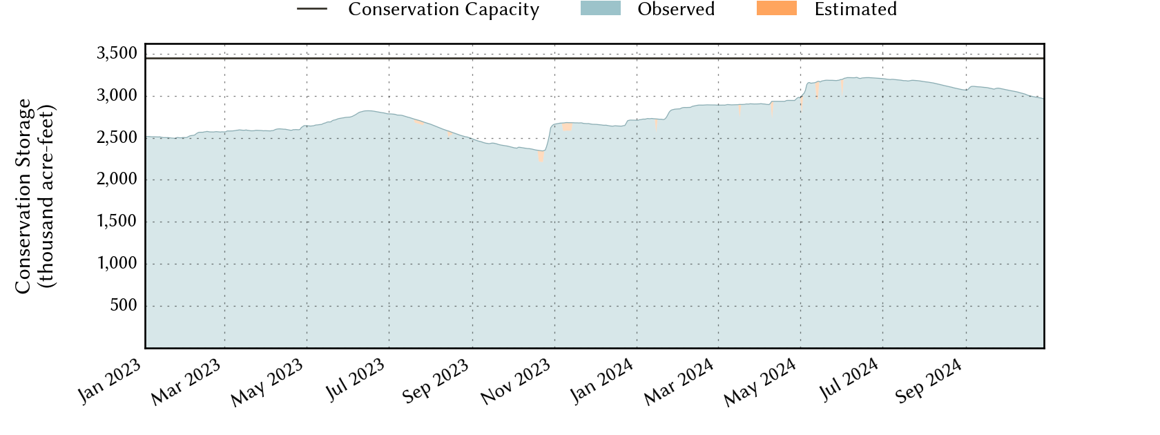 plot of recent storage data