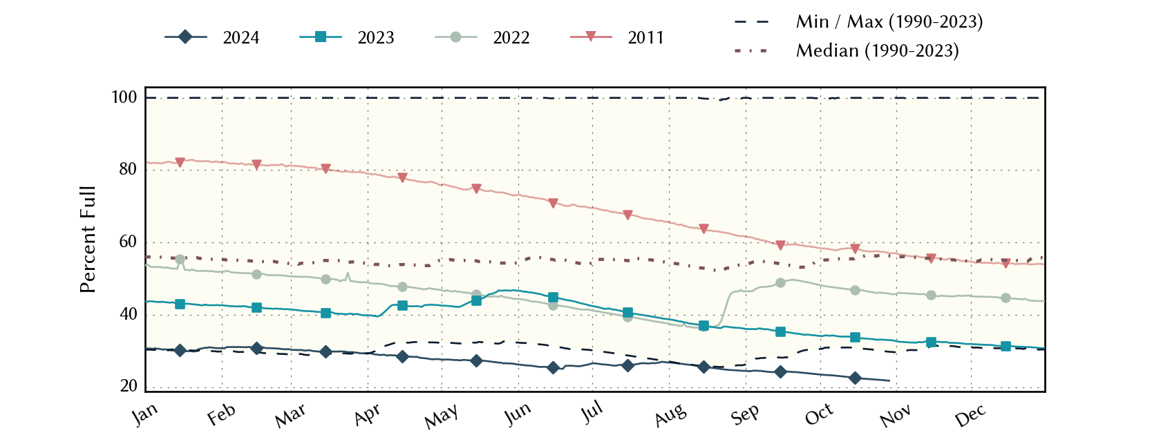 plot of statistics on the past three years of data